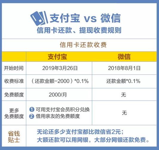 微信和支付宝还信用卡都开始收手续费，网友：我还是会选择支付宝