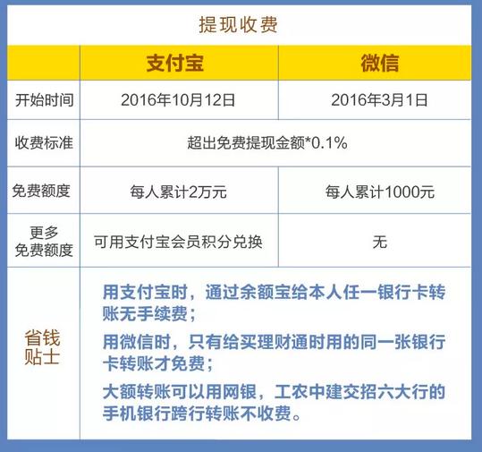 微信和支付宝还信用卡都开始收手续费，网友：我还是会选择支付宝