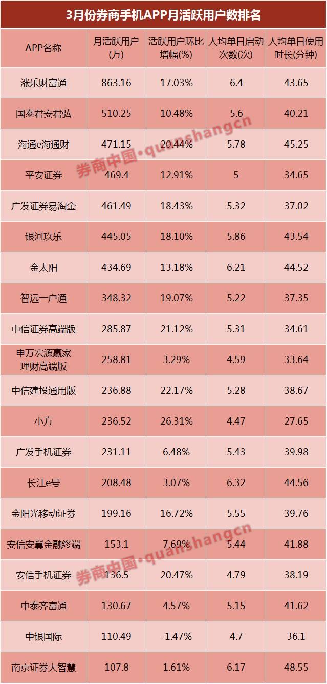 围观券商手机APP最新排名！且看活跃度、增长率、停留时间谁家强