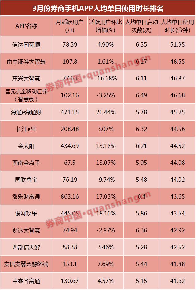 围观券商手机APP最新排名！且看活跃度、增长率、停留时间谁家强