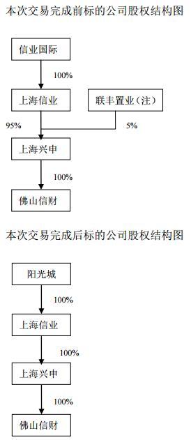 阳光城39.84亿收购信业国际子公司 接收佛山上海共6块商用地