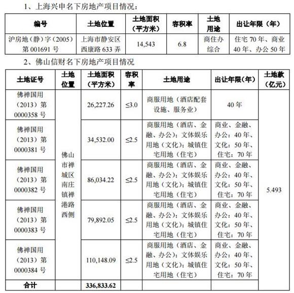 阳光城39.84亿收购信业国际子公司 接收佛山上海共6块商用地