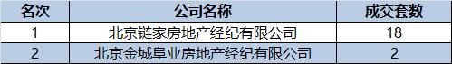 房产中介成交排行（北京各区域）