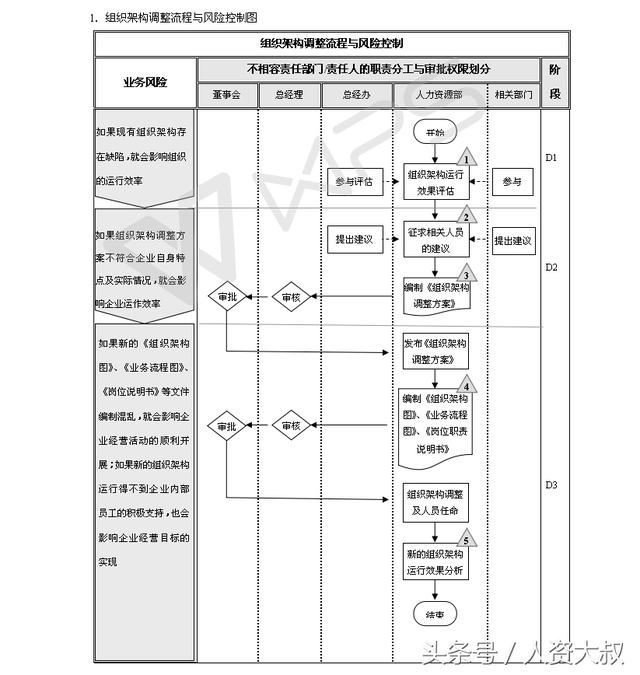 「流程」流程解密13：组织机构设置与调整流程、风险控制图！