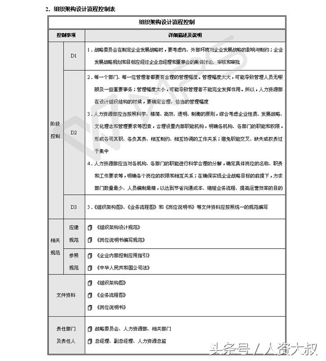 「流程」流程解密13：组织机构设置与调整流程、风险控制图！