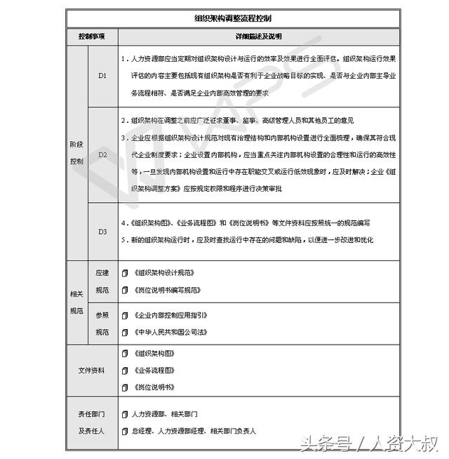 「流程」流程解密13：组织机构设置与调整流程、风险控制图！