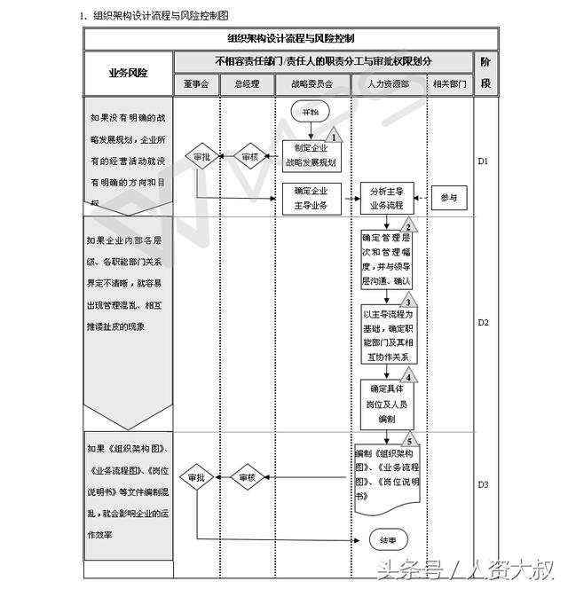 「流程」流程解密13：组织机构设置与调整流程、风险控制图！