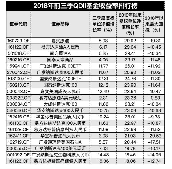 前三季公募基金业绩榜出炉：QDII夺冠 股票型垫底