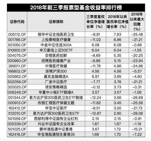 前三季公募基金业绩榜出炉：QDII夺冠 股票型垫底