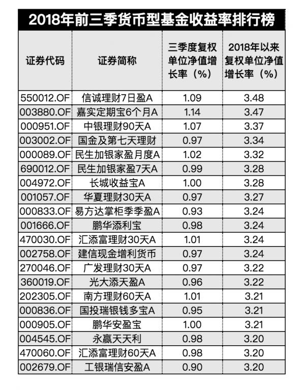 前三季公募基金业绩榜出炉：QDII夺冠 股票型垫底