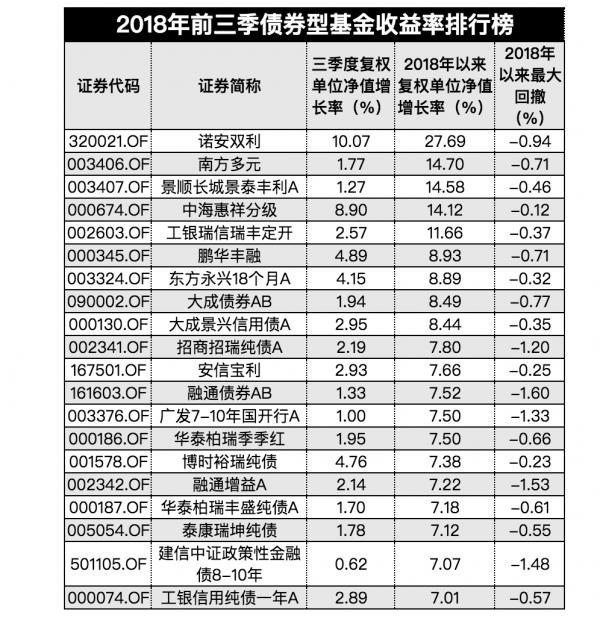 前三季公募基金业绩榜出炉：QDII夺冠 股票型垫底