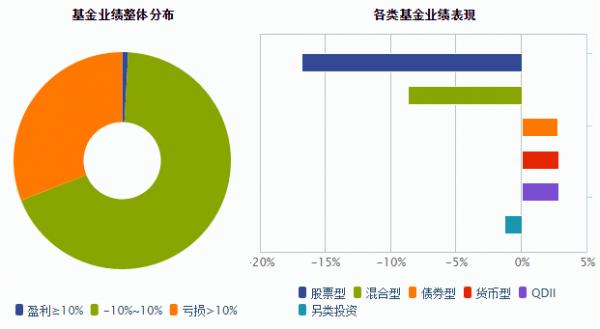 前三季公募基金业绩榜出炉：QDII夺冠 股票型垫底