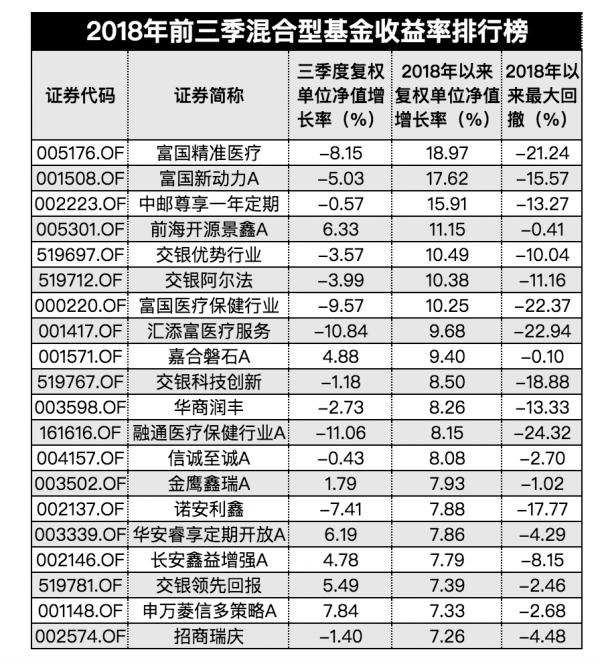 前三季公募基金业绩榜出炉：QDII夺冠 股票型垫底