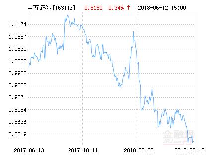 申万证券净值上涨2.25% 请保持关注