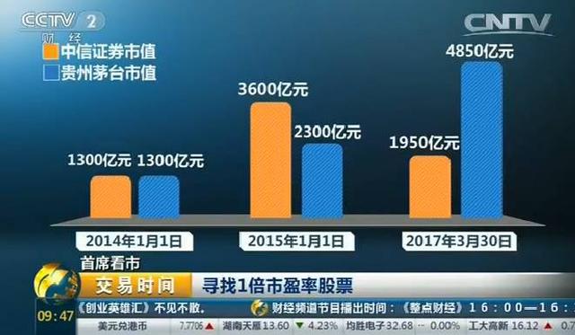 动态市盈率1倍？这些行业龙头可以做到……