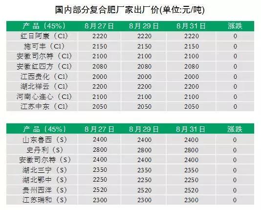 市场｜复合肥再起波澜，尿素反弹有度吗？（附最新报价）