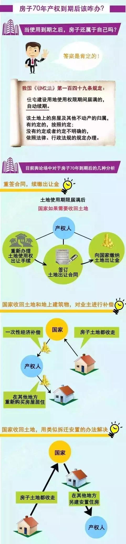 认真看！40年、50年、70年房屋产权有何区别？到期以后怎么办？