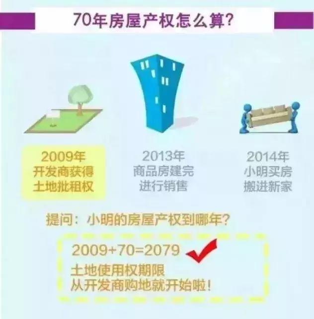 认真看！40年、50年、70年房屋产权有何区别？到期以后怎么办？