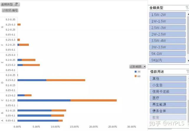 分析案例：贷款逾期分析