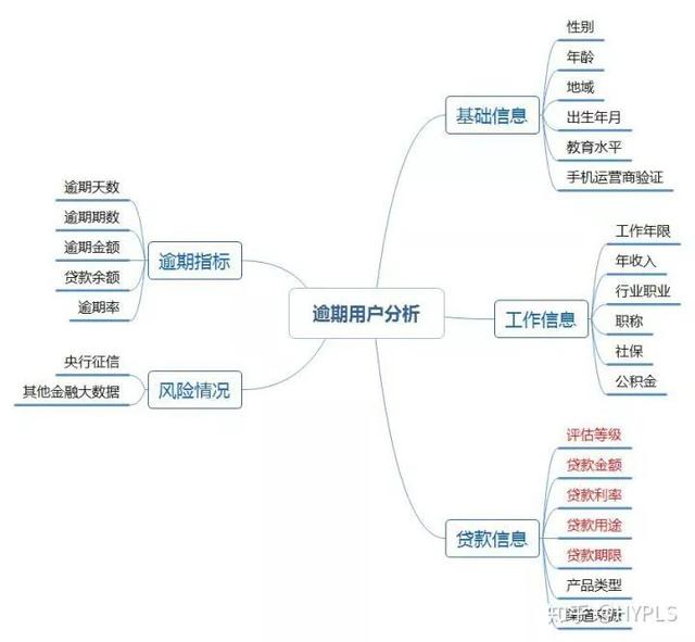 分析案例：贷款逾期分析