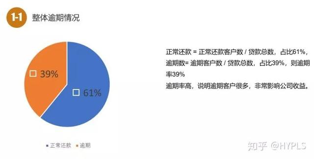 分析案例：贷款逾期分析