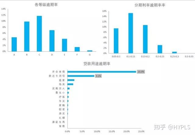 分析案例：贷款逾期分析