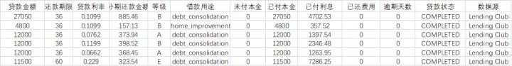 分析案例：贷款逾期分析