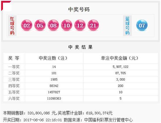 双色球065期开奖：头奖井喷14注590万 奖池6.19亿