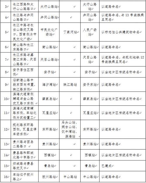 青岛地铁1号线、4号线、8号线车站站名公示