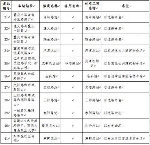 青岛地铁1号线、4号线、8号线车站站名公示