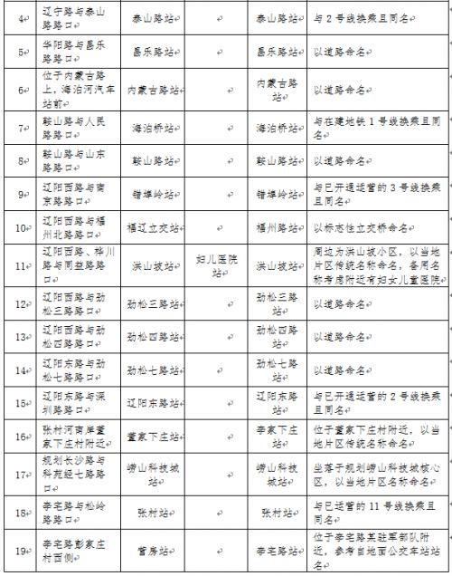 青岛地铁1号线、4号线、8号线车站站名公示