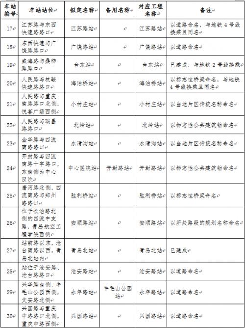 青岛地铁1号线、4号线、8号线车站站名公示