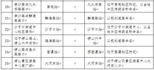 青岛地铁1号线、4号线、8号线车站站名公示