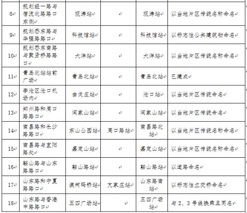 青岛地铁1号线、4号线、8号线车站站名公示