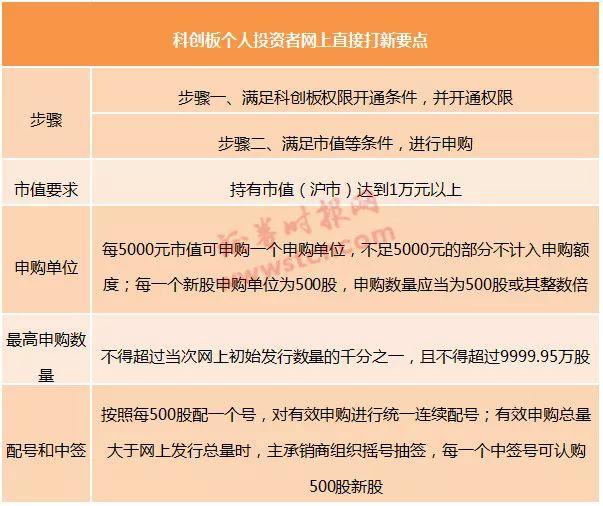 超实用科创板攻略！6大交易规则一图看懂、3种打新“姿势”轻松掌握…这里全都有