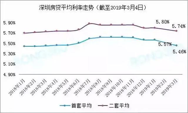 莞深惠房贷利率最低上浮4% 最高上浮40%（附三城利率表）