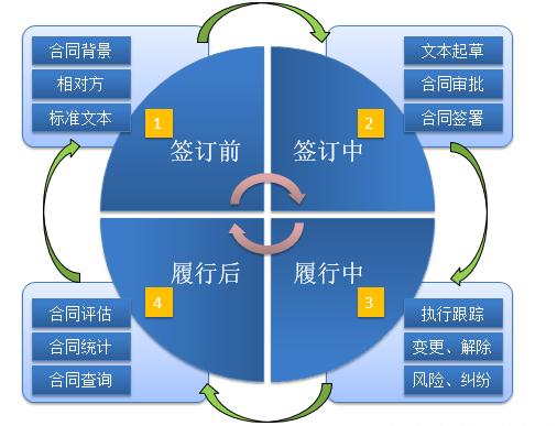 用规范的“体系管理”规避“合同风险”