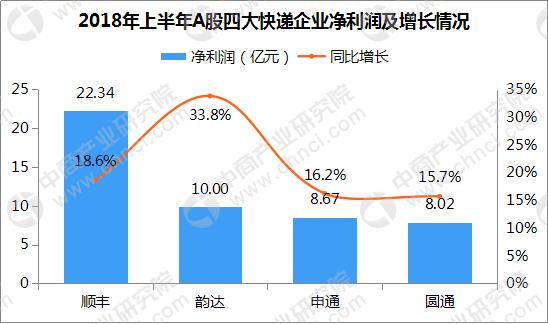 快递企业四巨头半年报分析：顺丰四大业务拉动增长