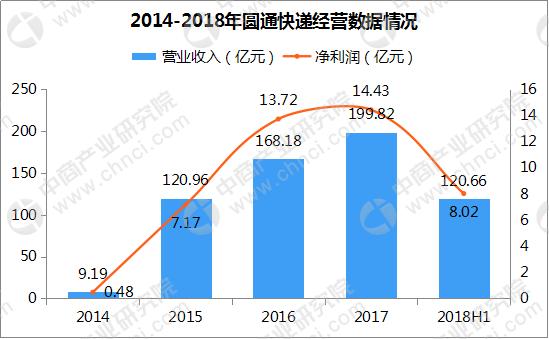 快递企业四巨头半年报分析：顺丰四大业务拉动增长