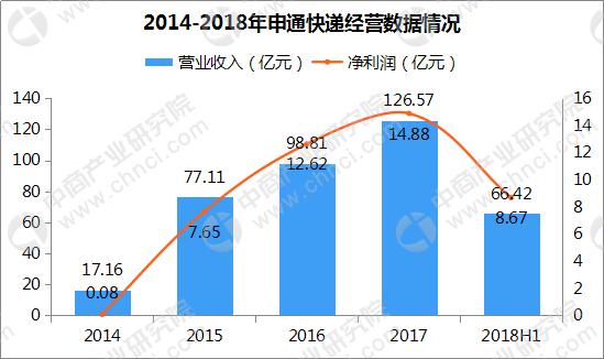 快递企业四巨头半年报分析：顺丰四大业务拉动增长