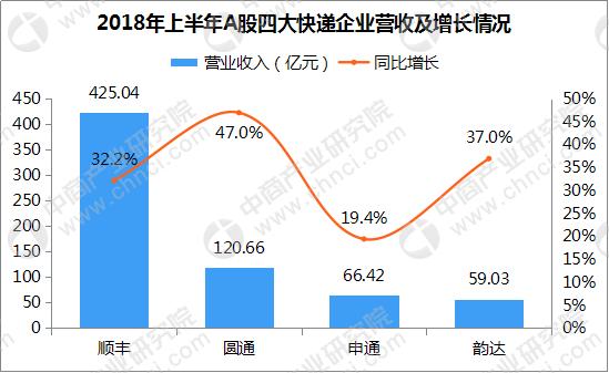 快递企业四巨头半年报分析：顺丰四大业务拉动增长