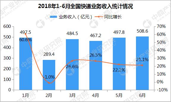 快递企业四巨头半年报分析：顺丰四大业务拉动增长