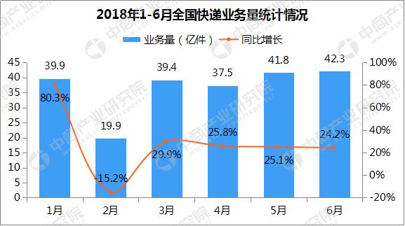 快递企业四巨头半年报分析：顺丰四大业务拉动增长