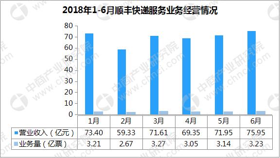 快递企业四巨头半年报分析：顺丰四大业务拉动增长