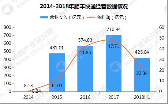 快递企业四巨头半年报分析：顺丰四大业务拉动增长