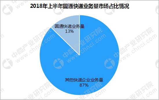 快递企业四巨头半年报分析：顺丰四大业务拉动增长