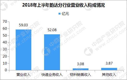 快递企业四巨头半年报分析：顺丰四大业务拉动增长