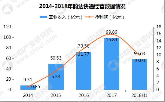 快递企业四巨头半年报分析：顺丰四大业务拉动增长