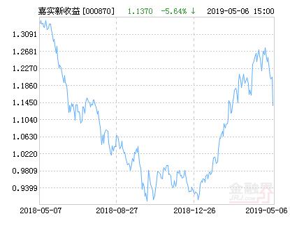 嘉实新收益灵活配置混合基金最新净值跌幅达1.51%