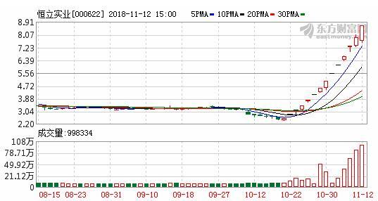 “妖股”恒立实业13天12个涨停 动态市盈率超2500倍